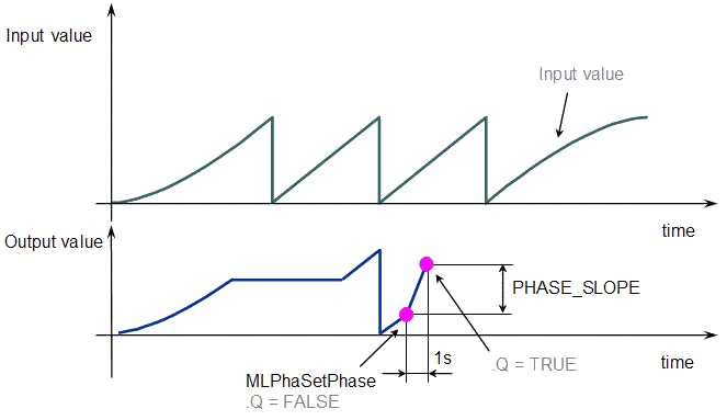 Phaser Functions Usage